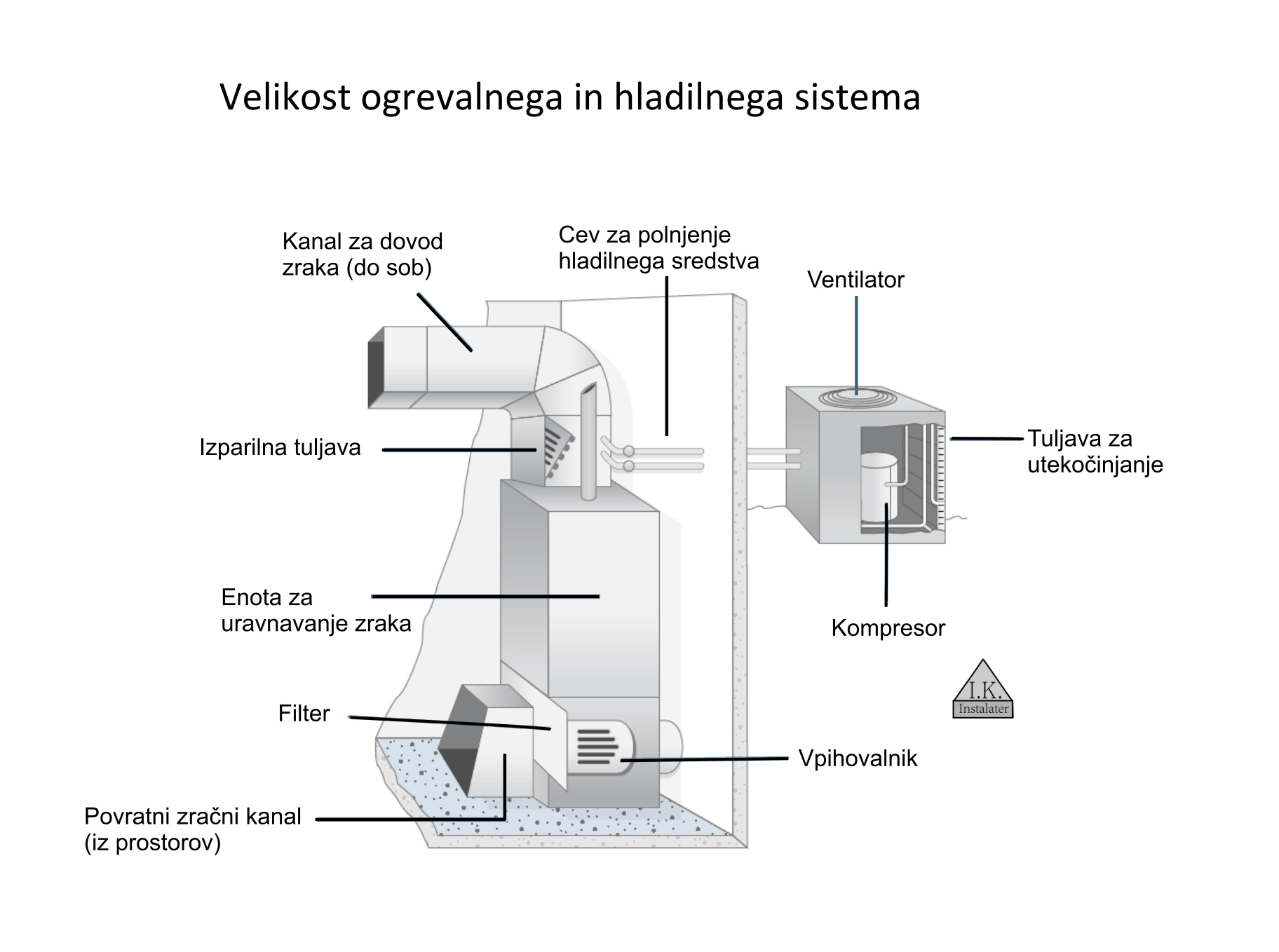 HVAC, komplet peči in vodovodne instalacije-