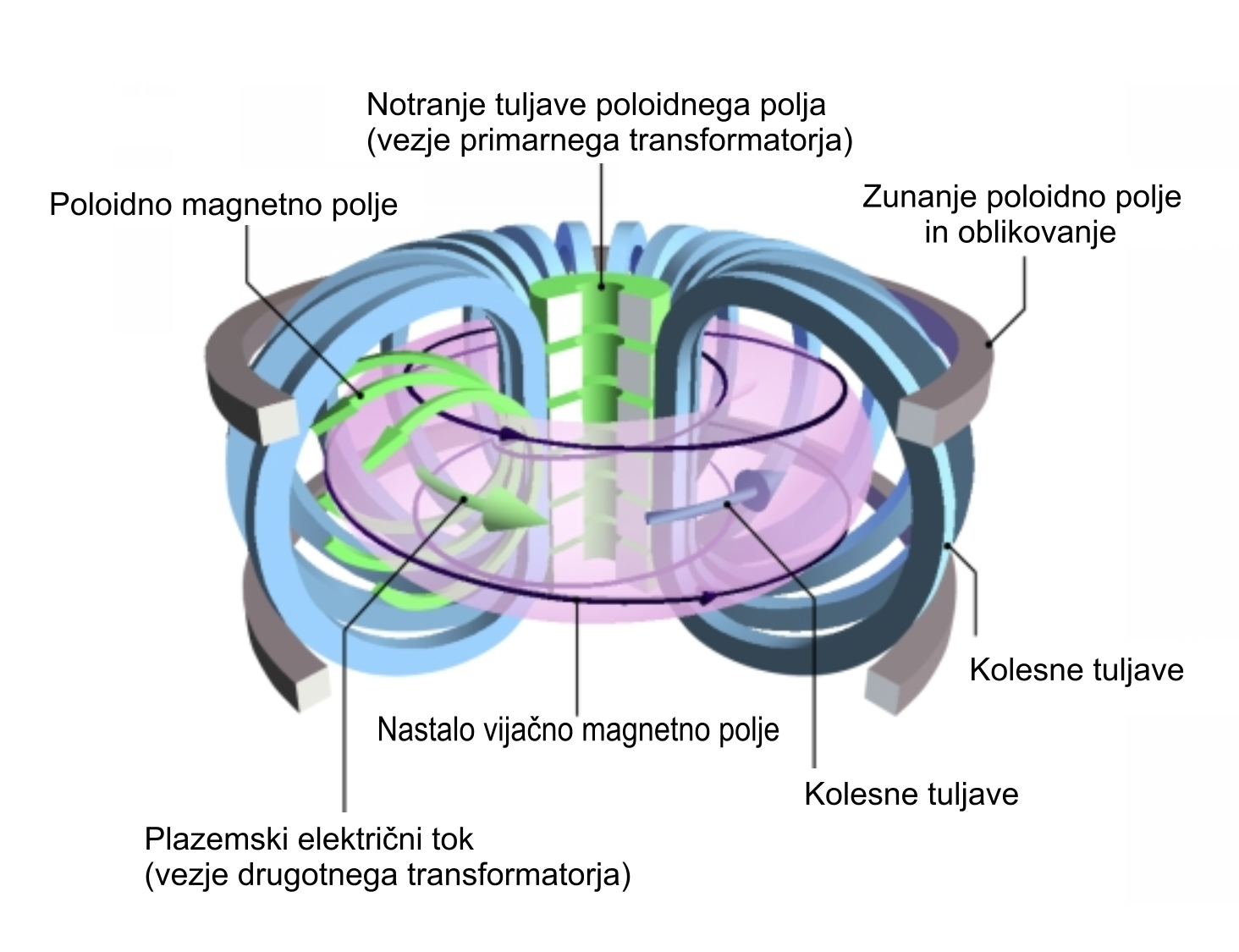 Shema tokamak komore in magnetnega profila-