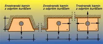 Slika 1 - Tipi kaminov z odprtim kuriščem