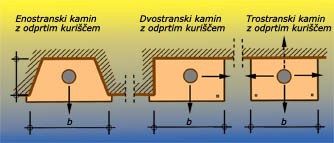 Slika 1 - Tipi kaminov z odprtim kuriščem