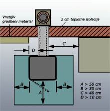 Slika 5 - Zaščita pred vnetljivimi materiali