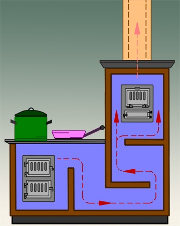 Slika 7 - Zidani štedilnik obdelan s pečnicami