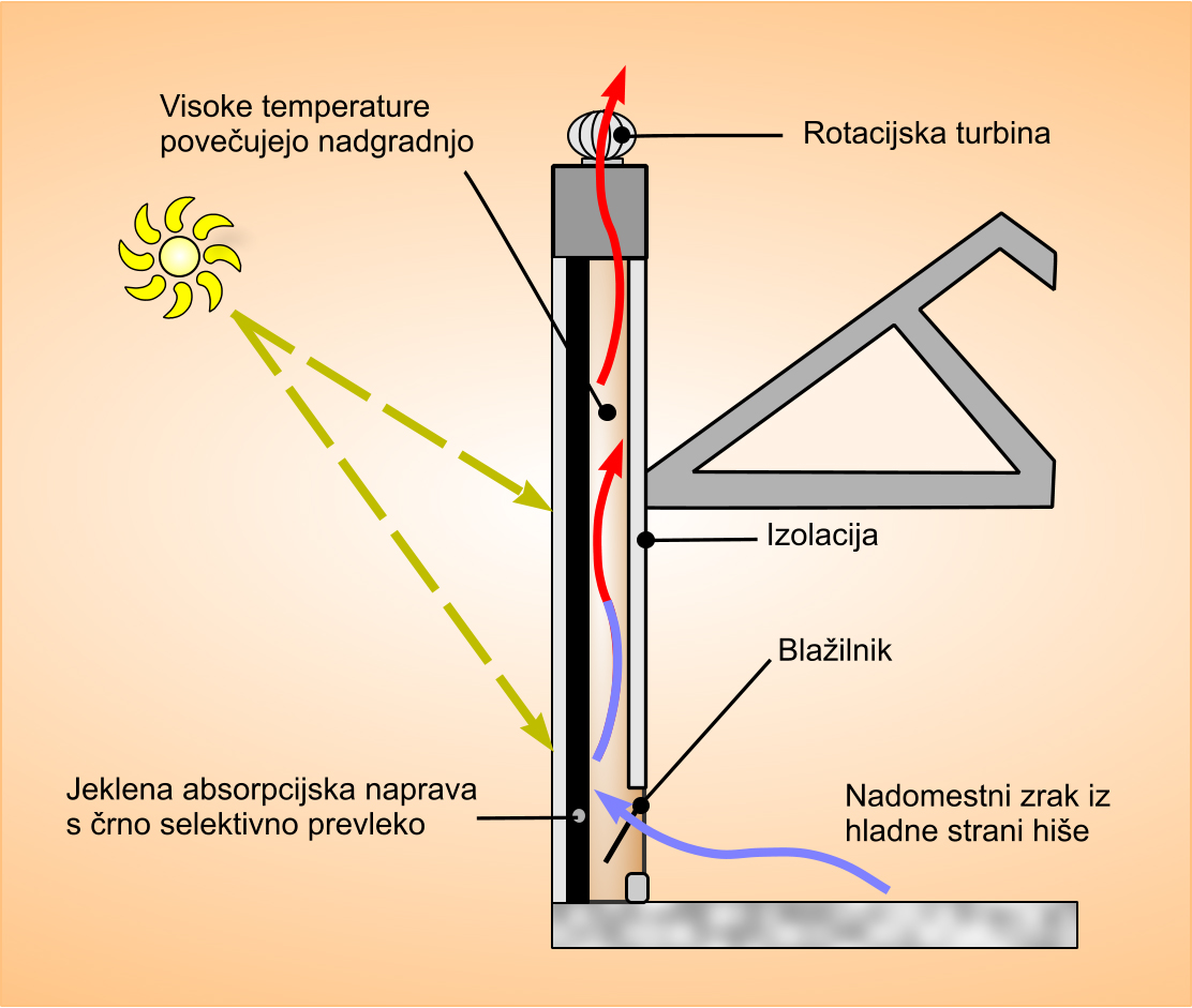 Solarne smernice, zelena gradnja (stanovanjske hiše)