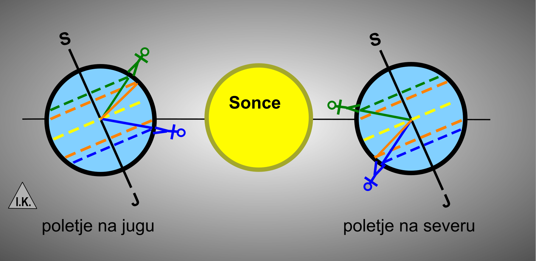 Sonce na jugu in severu-