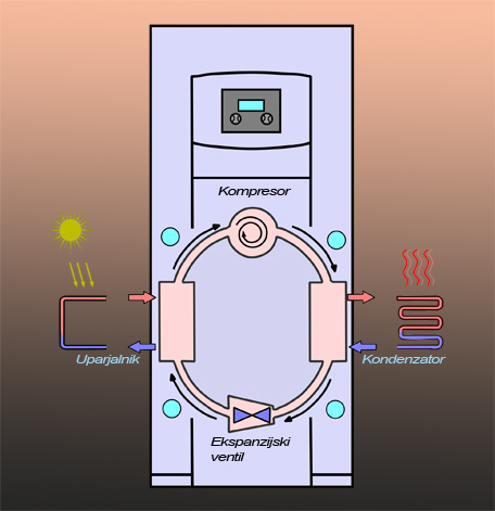 Slika 2 - Način delovanja toplotne črpalke v prerezu