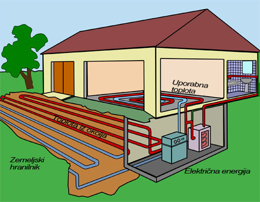 Slika 3 - Toplotna črpalka zemlja-voda