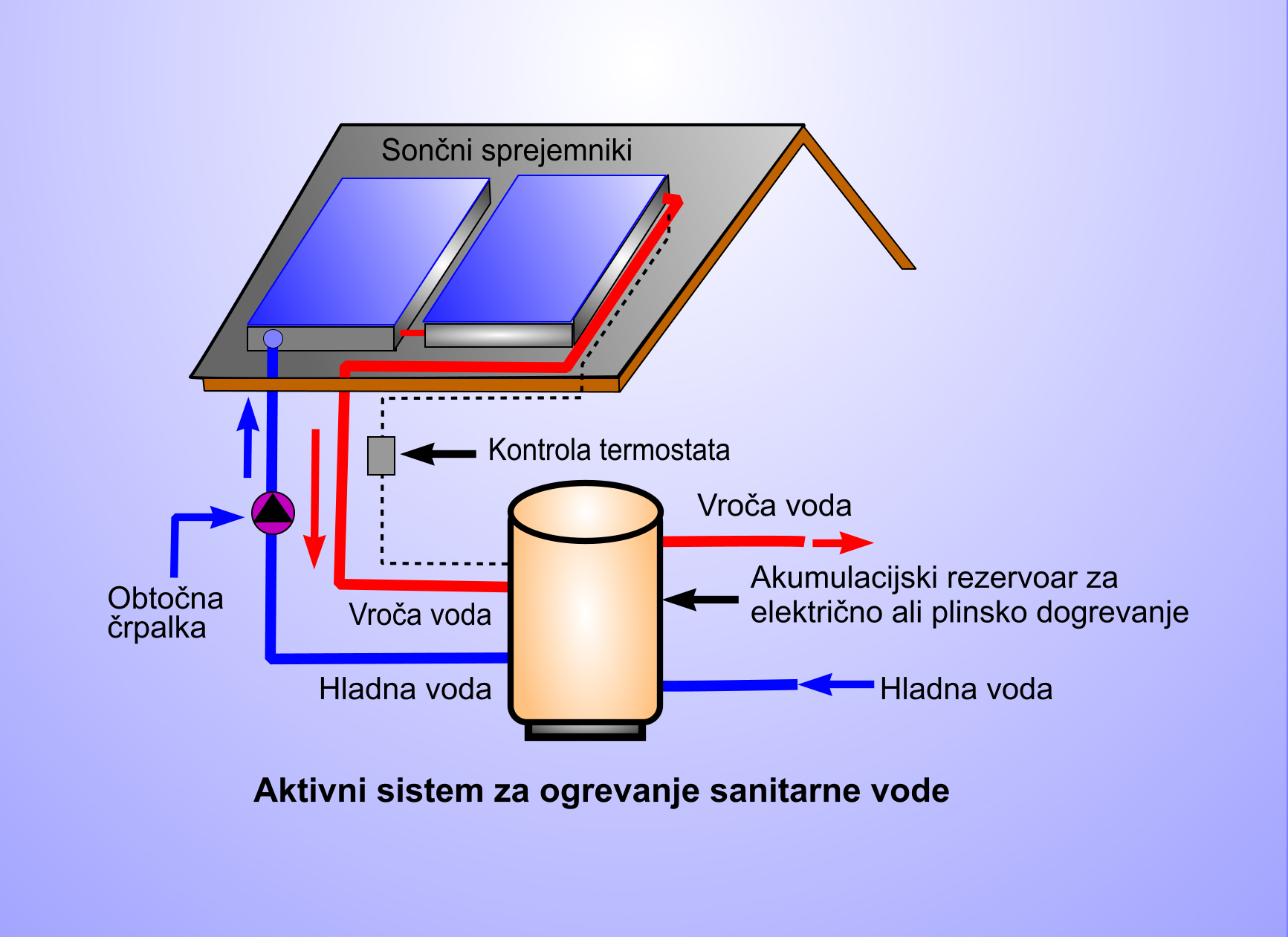 Aktivno sončno ogrevanje vode