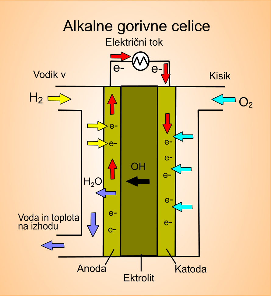 Alkalne gorivne celice -