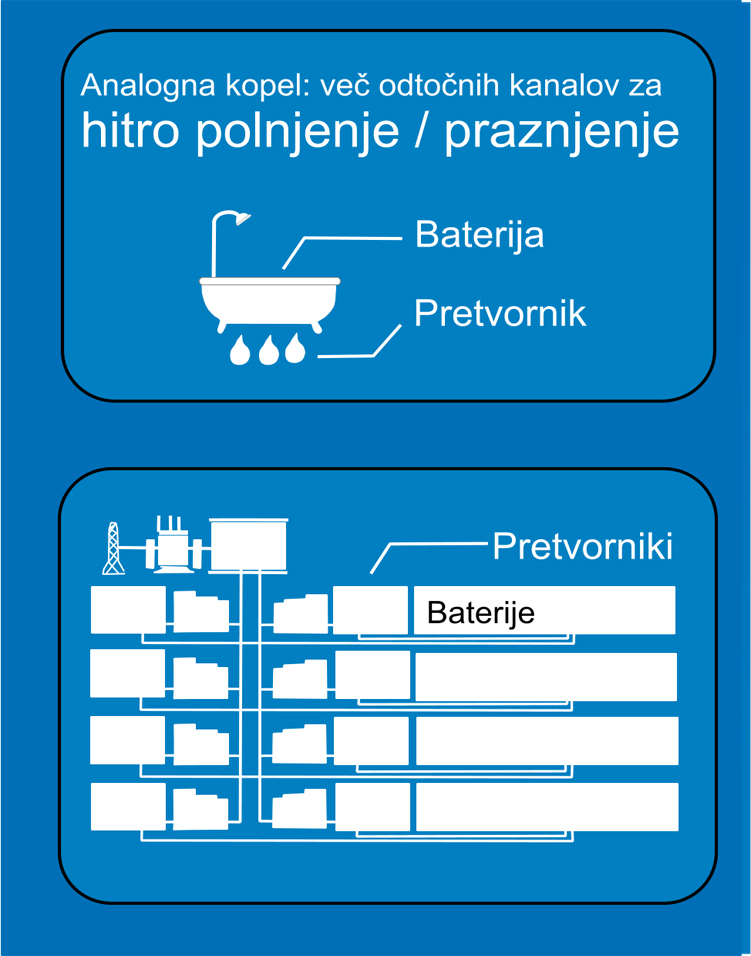 Analogija kadi - hitro polnjenje-praznjenje_1