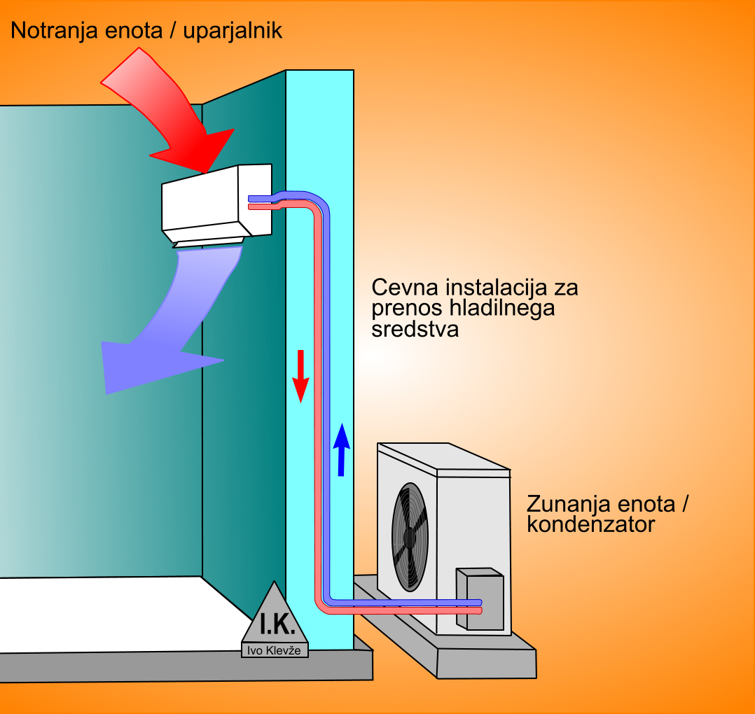 Deljena klimatska naprava-