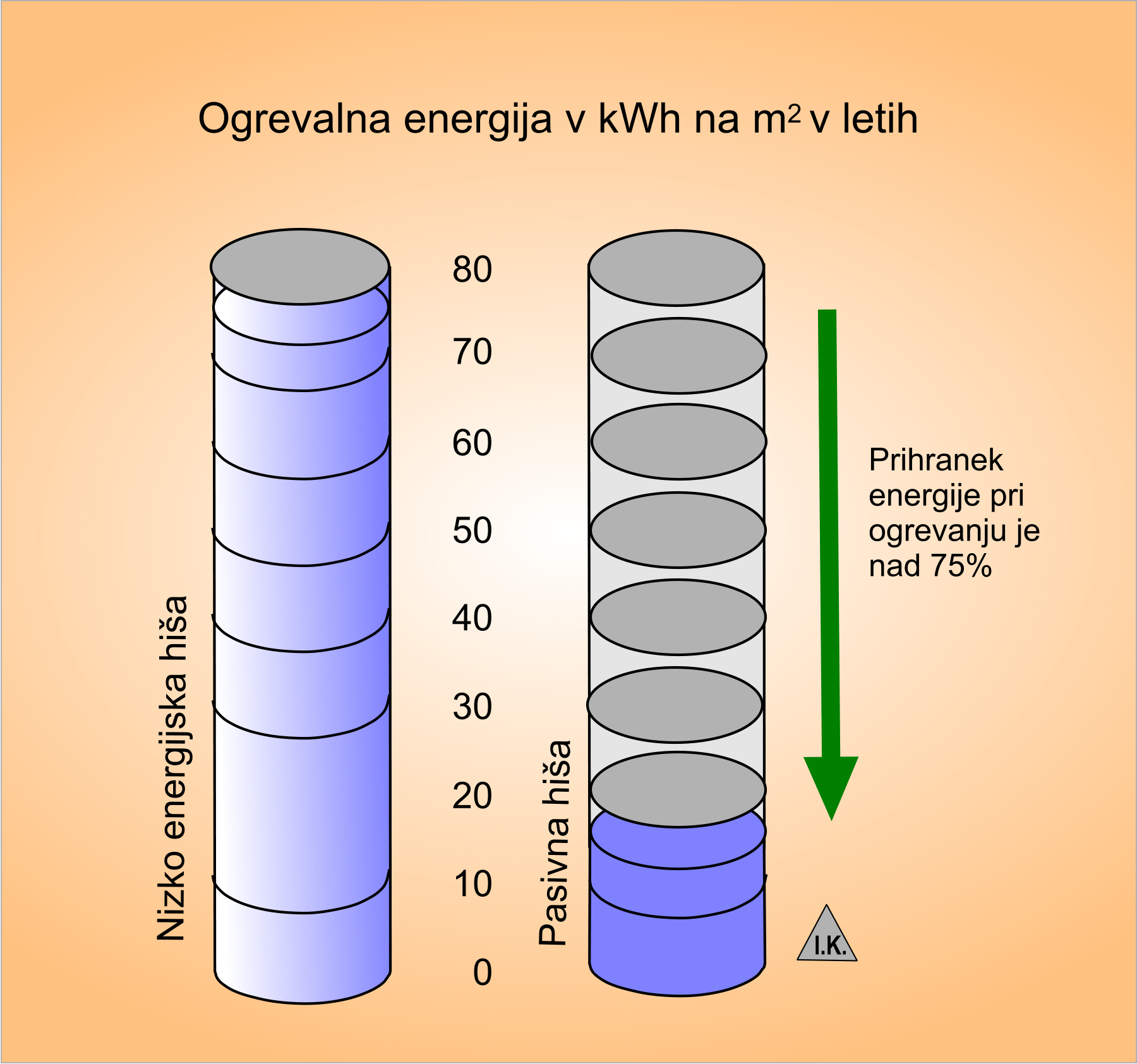 Diagram za ogrevalno energijo