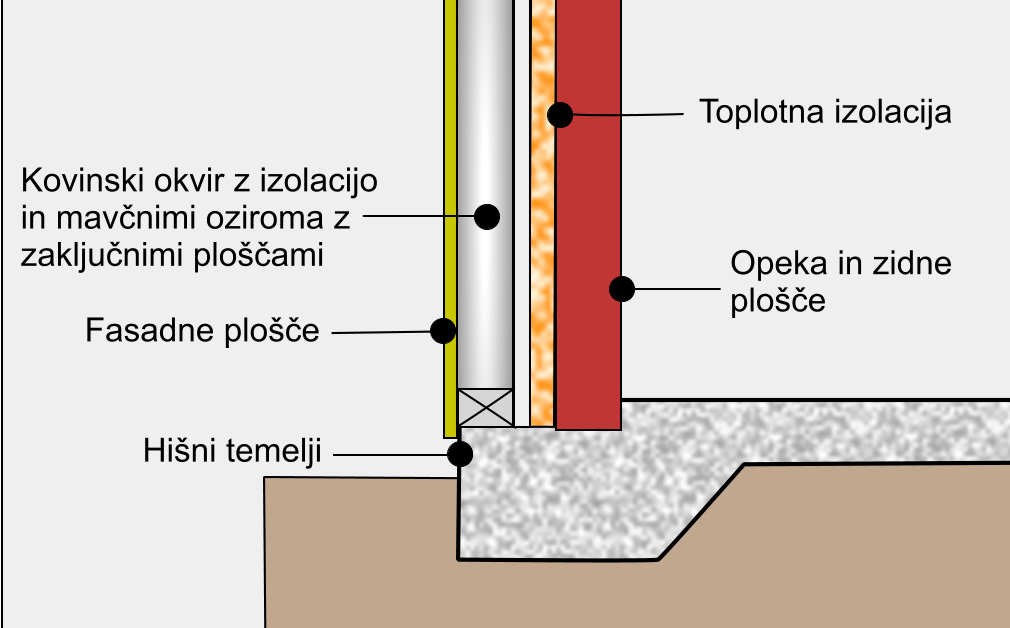 Dno toplotne mase in lahki okvi-