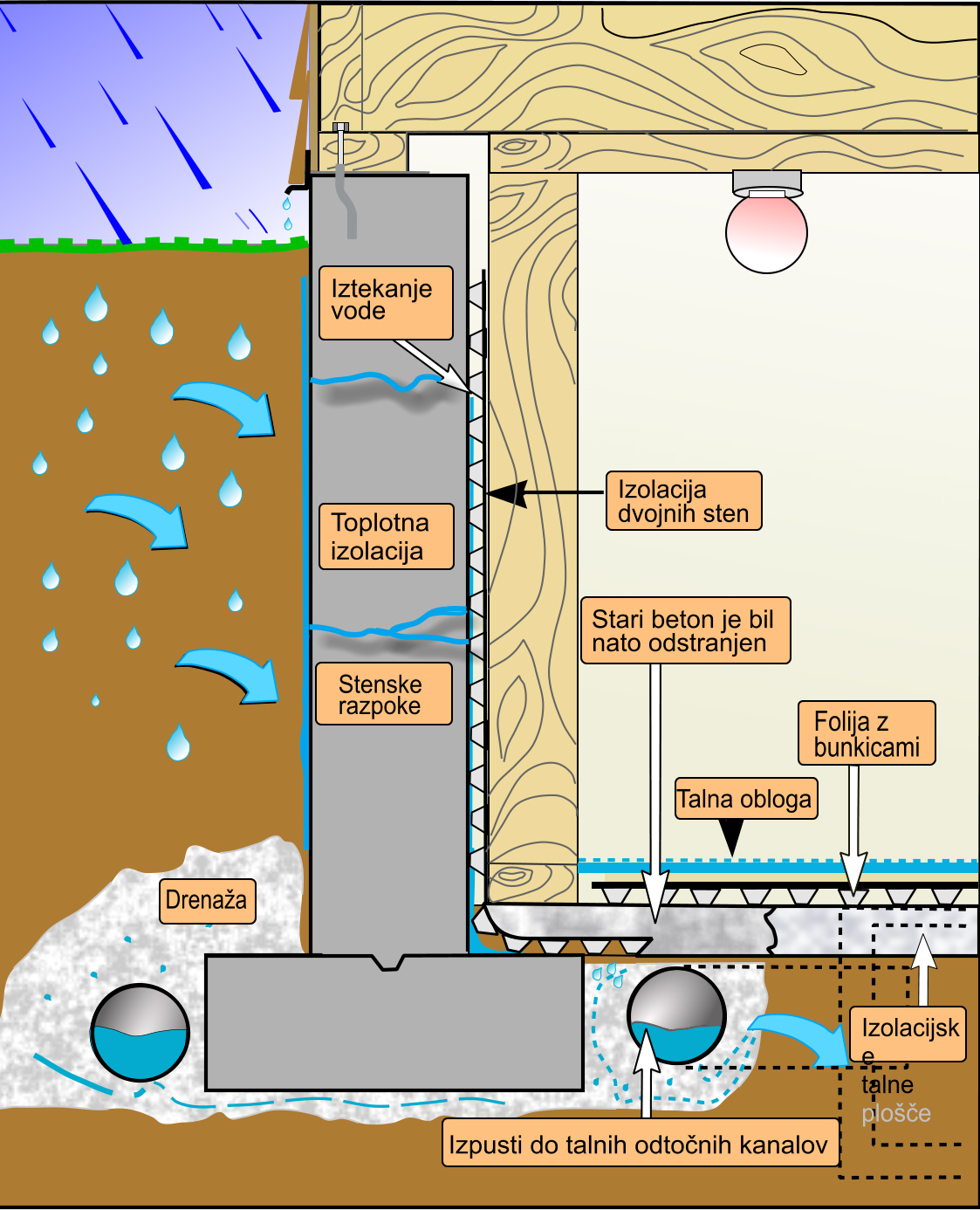 Drenaža v notranjosti hiše pod kletjo
