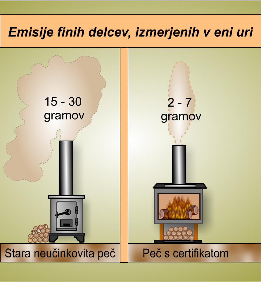 Emisije finih delcev, izmerjenih v eni uri