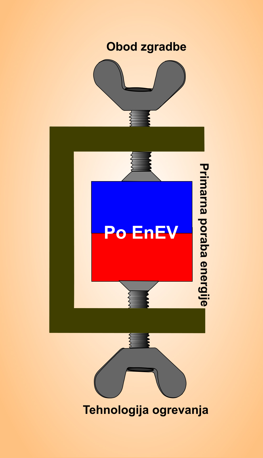 EnEV poziva k zmanjšanju letnih potreb po primarni energiji