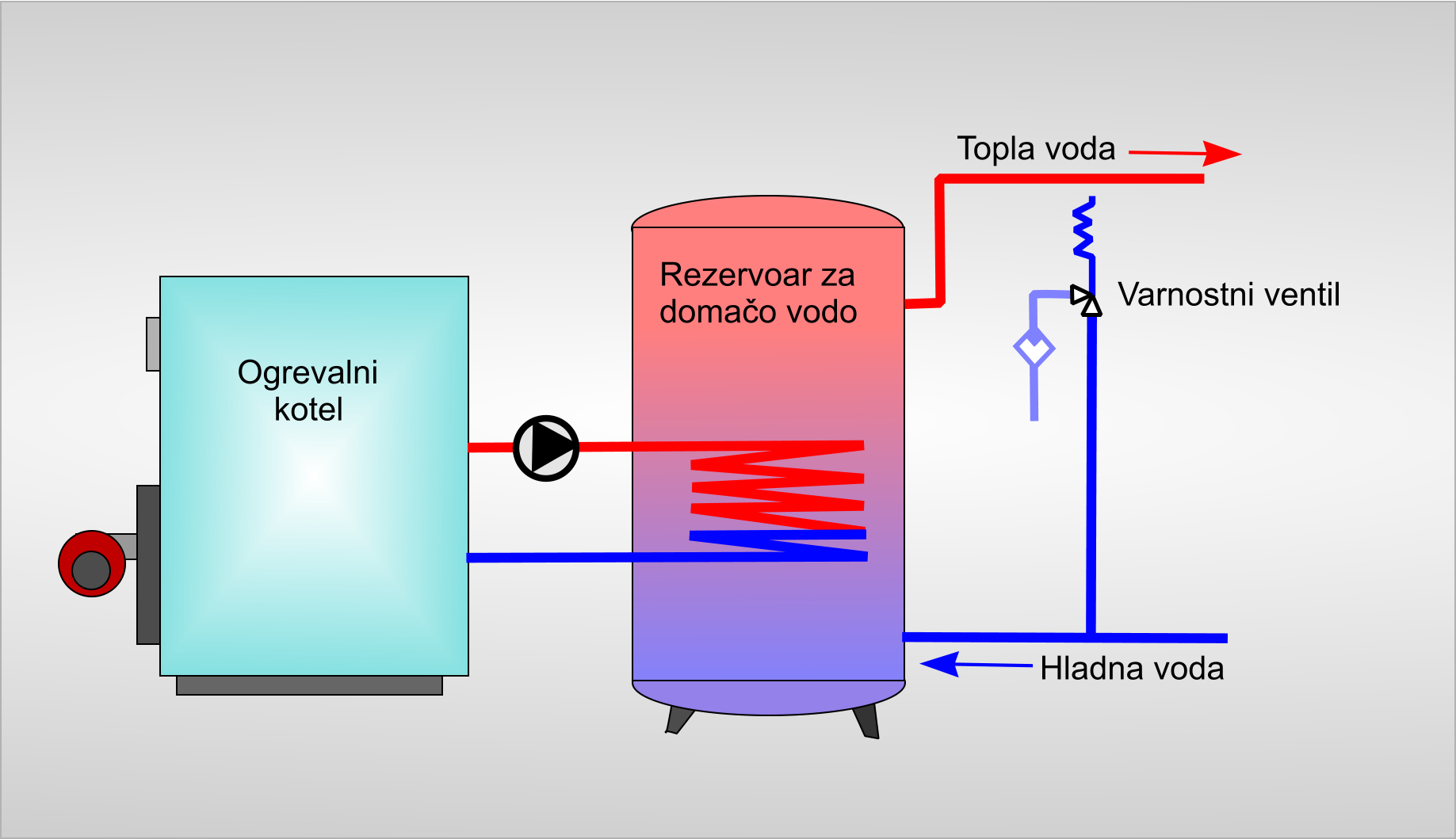 Fiksna regulacija hitrosti črpalke-