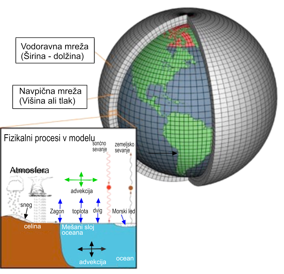 Fizikalni procesi v modelu-_1