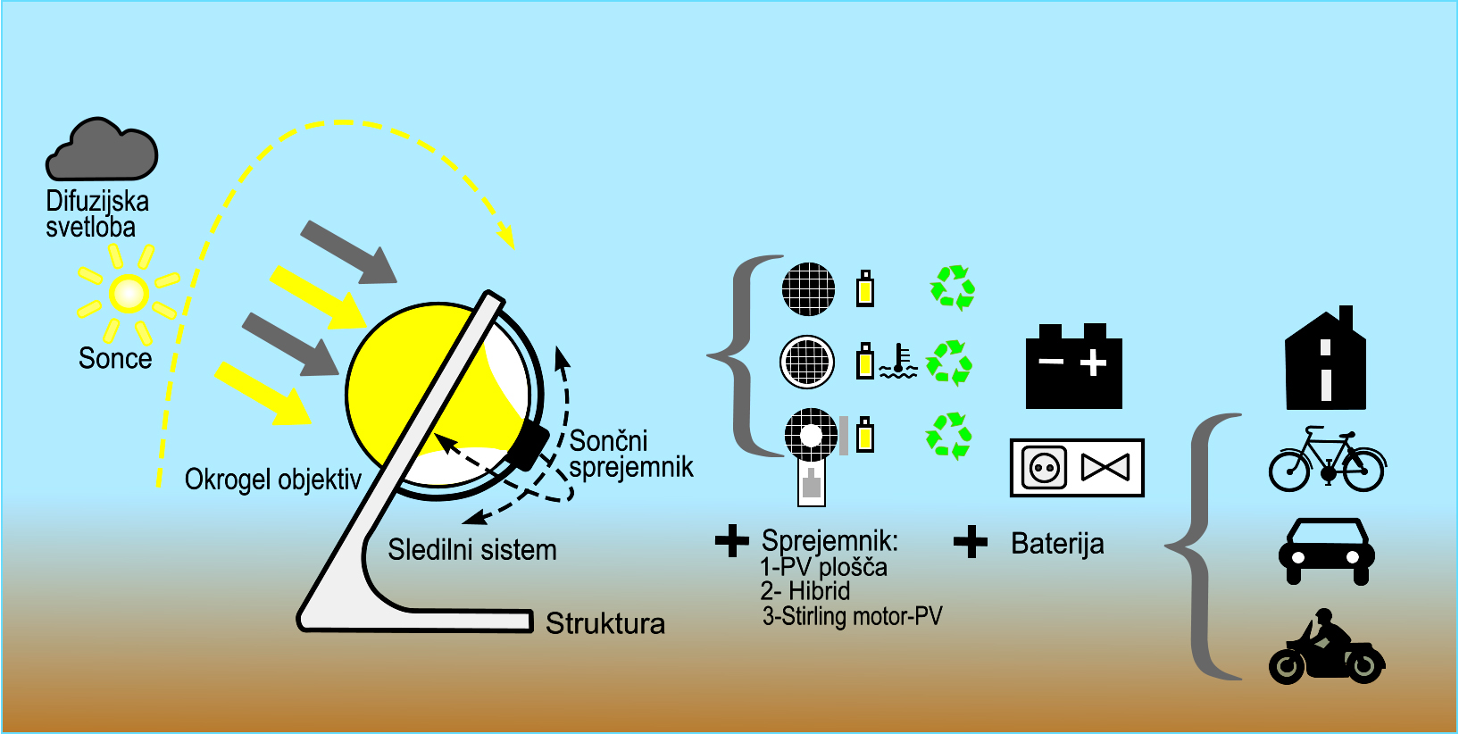 Generator sferične sončne energije -