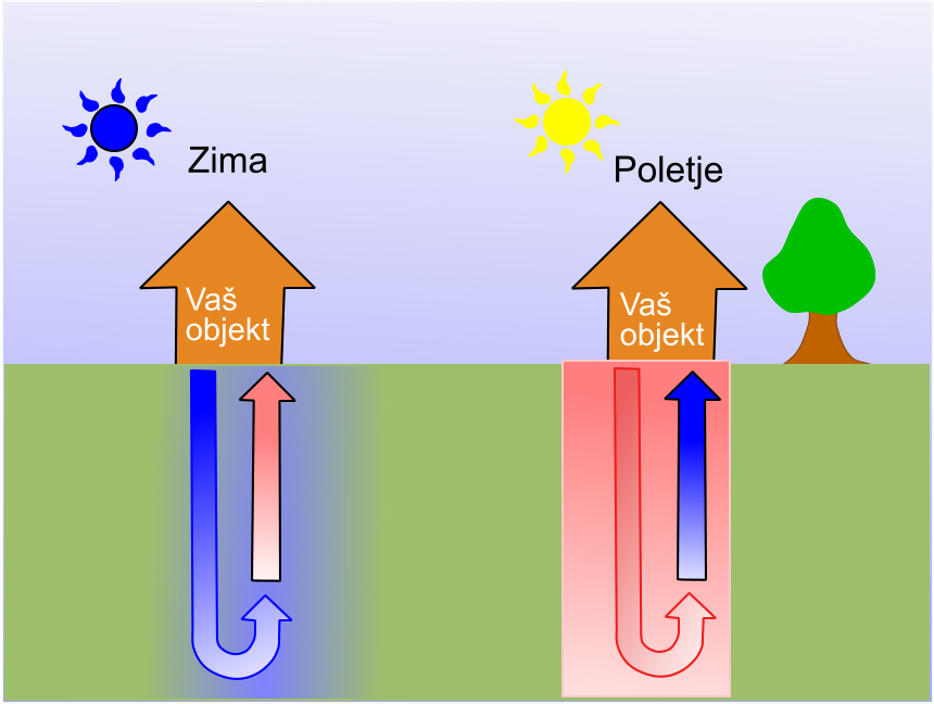 Geotermalna toplotna črpalka (2)