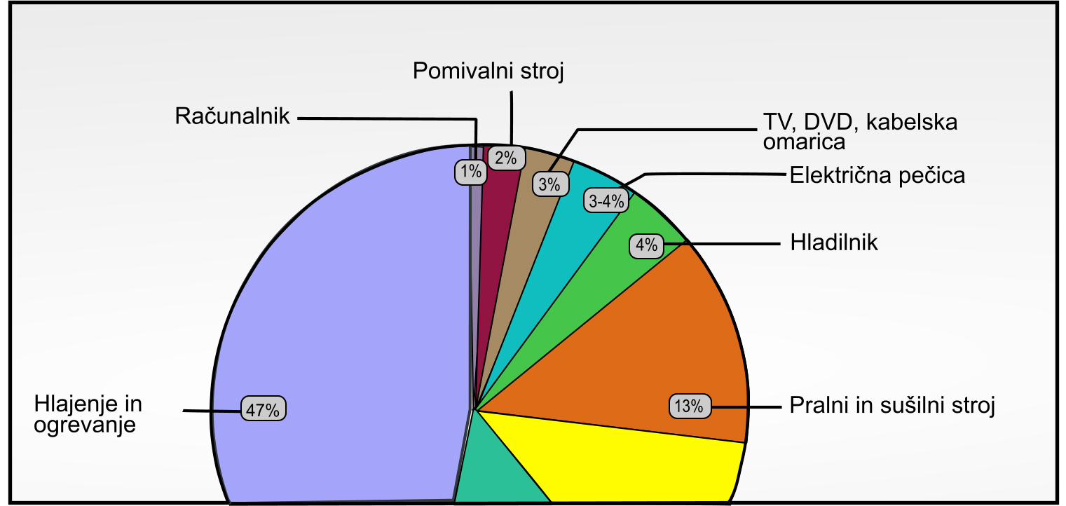 Glavni uporabniki energije v svojem domu