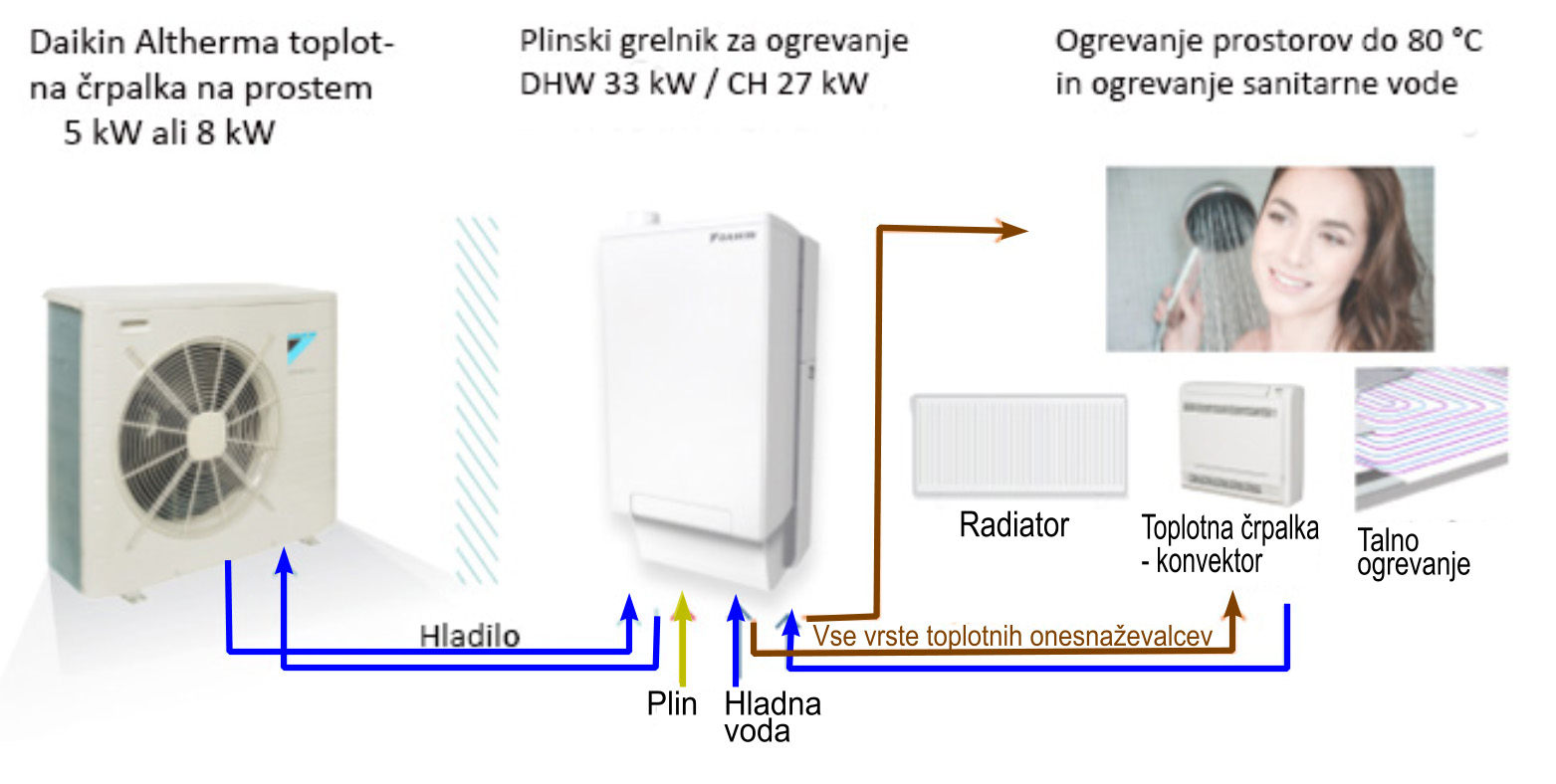 Hibridna toplotna črpalka-