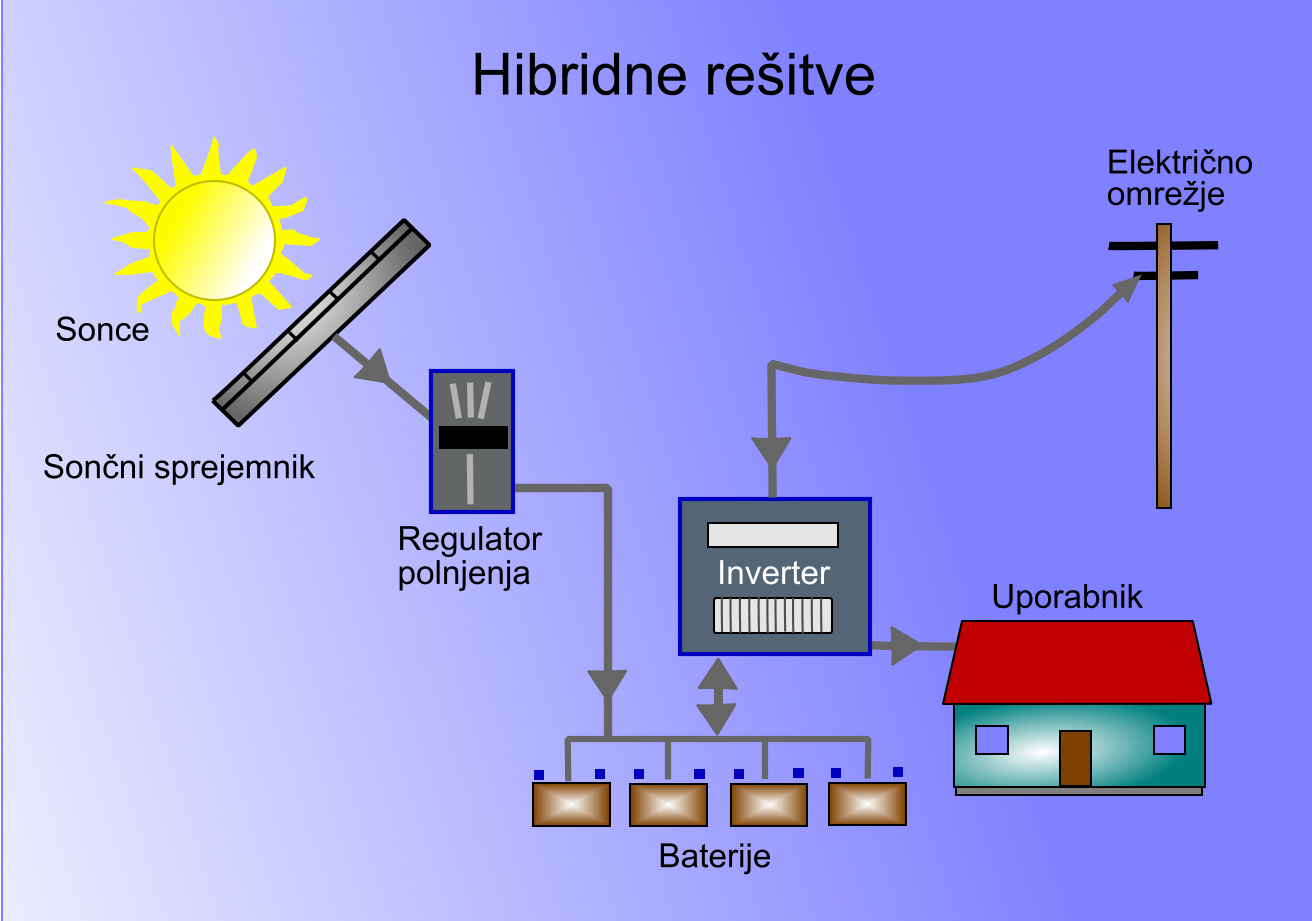 Hibridne rešitve za stanovanjske hiše in manjša naselja