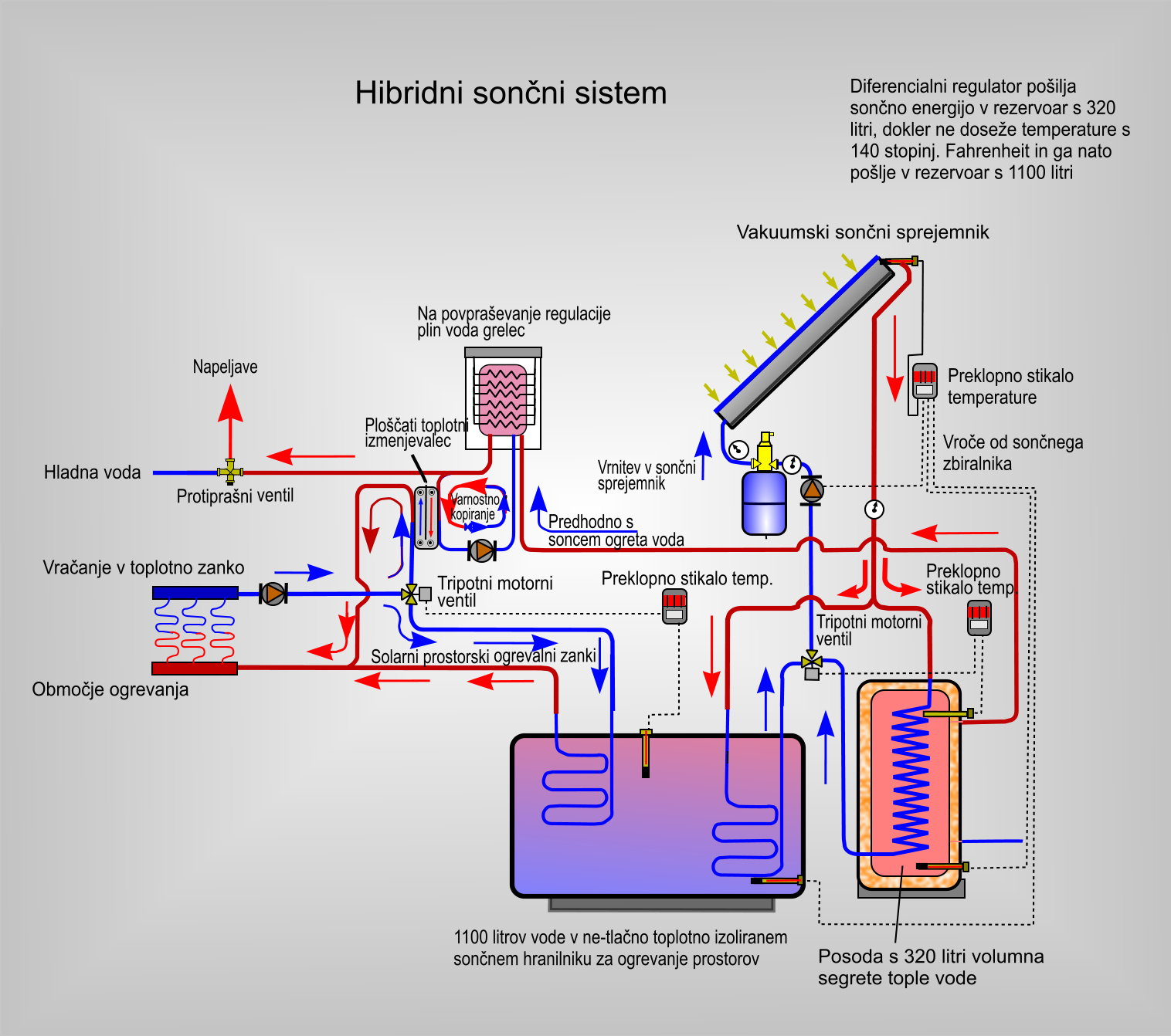 Hibridni sončni sistem