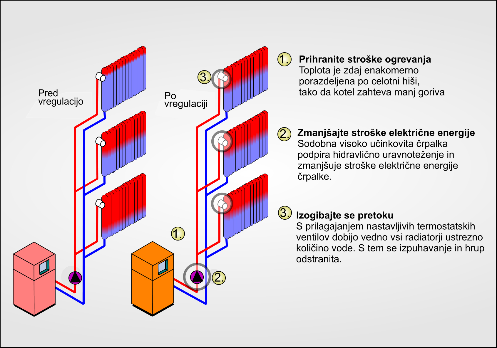 Hidravlična vregulacija centralnega ogrevanja