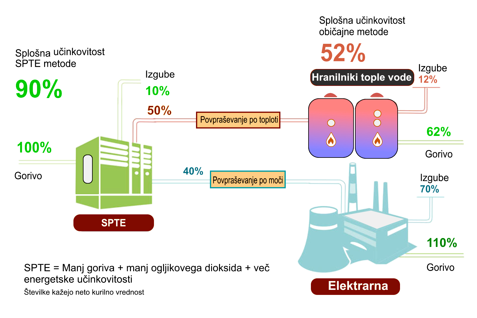 Izgradnja nizko ogljikove električne energije in toplote