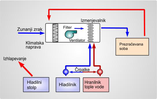 Kako deluje sistem HVAC