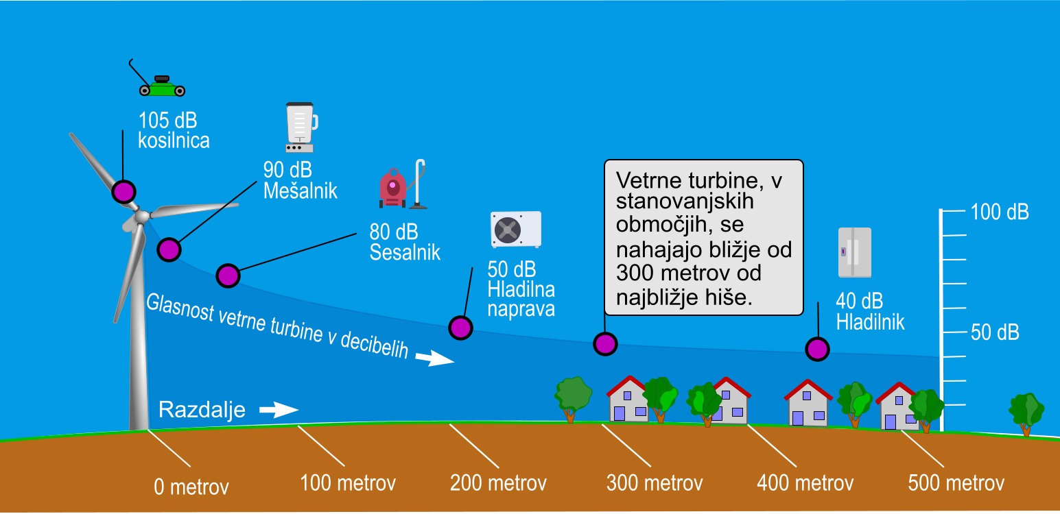 Kako glasna je vetrna turbina