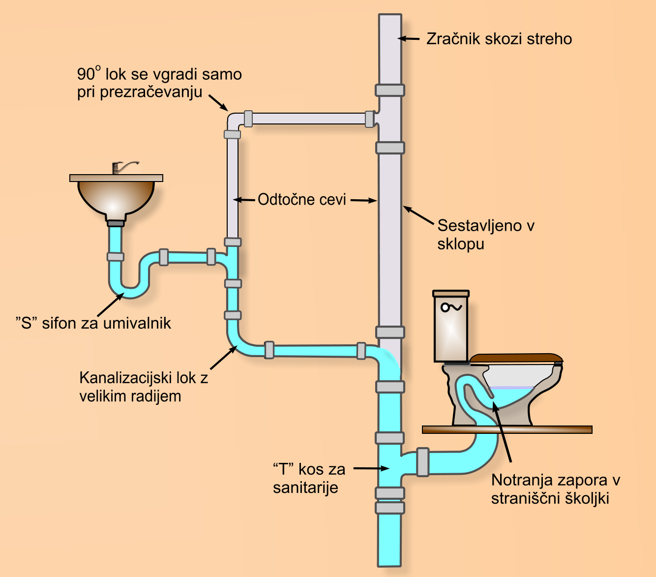 Kanalizacija s prezračevanjem_1