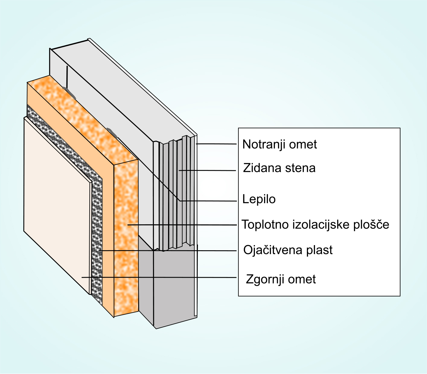 Klasični zunanji toplotnoizolacijski omet z oblogo