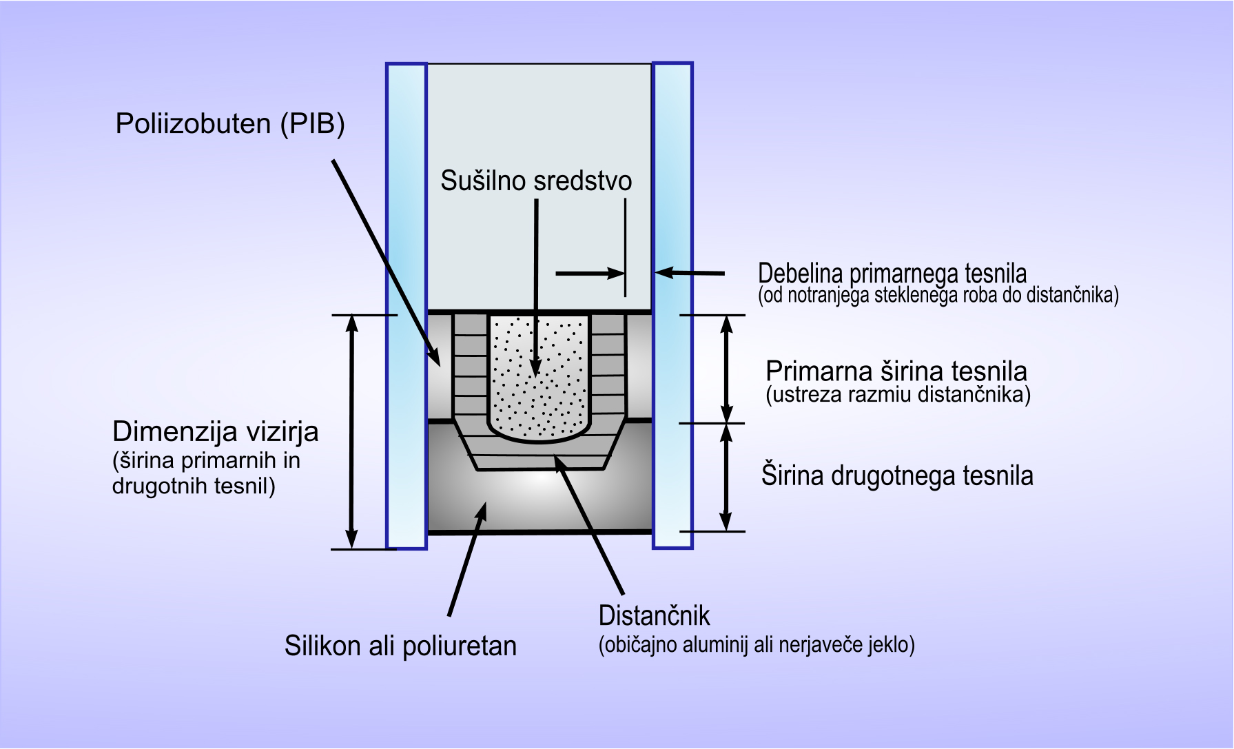 Ključni elementi za stekla IGU, ki vplivajo na zmogljivost izoliranega stekla_1