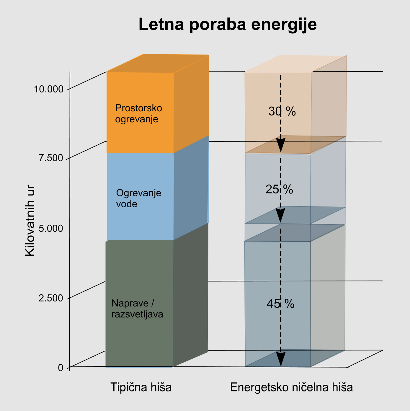 Letna poraba energije-