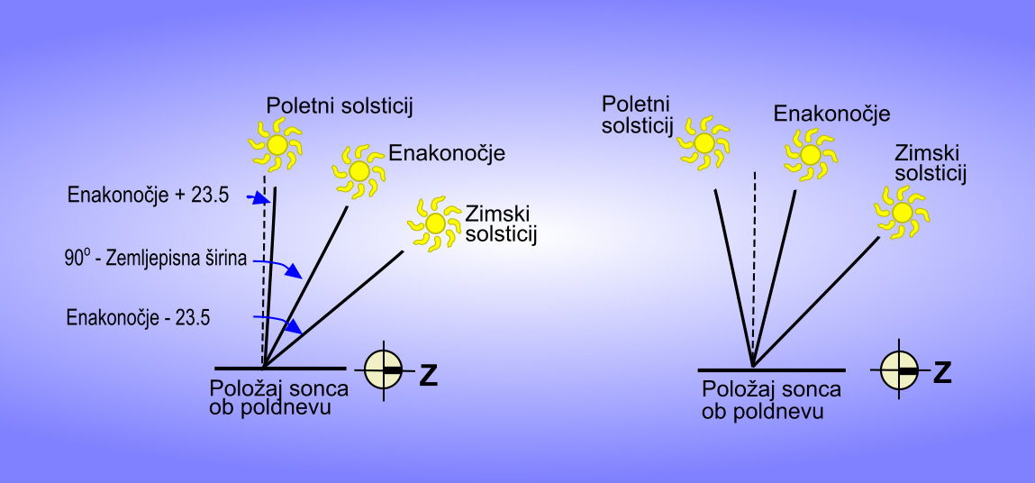 Levo- Kako izračunati kot za sonce in desno- Poldnevni položaj sonca severno od tropa kozoroga copy