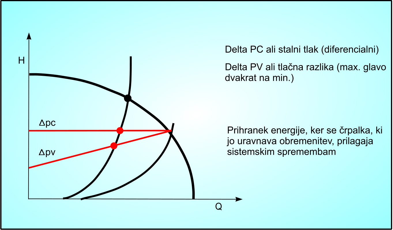 Nastavitev takšne črpalke je razmeroma preprosta