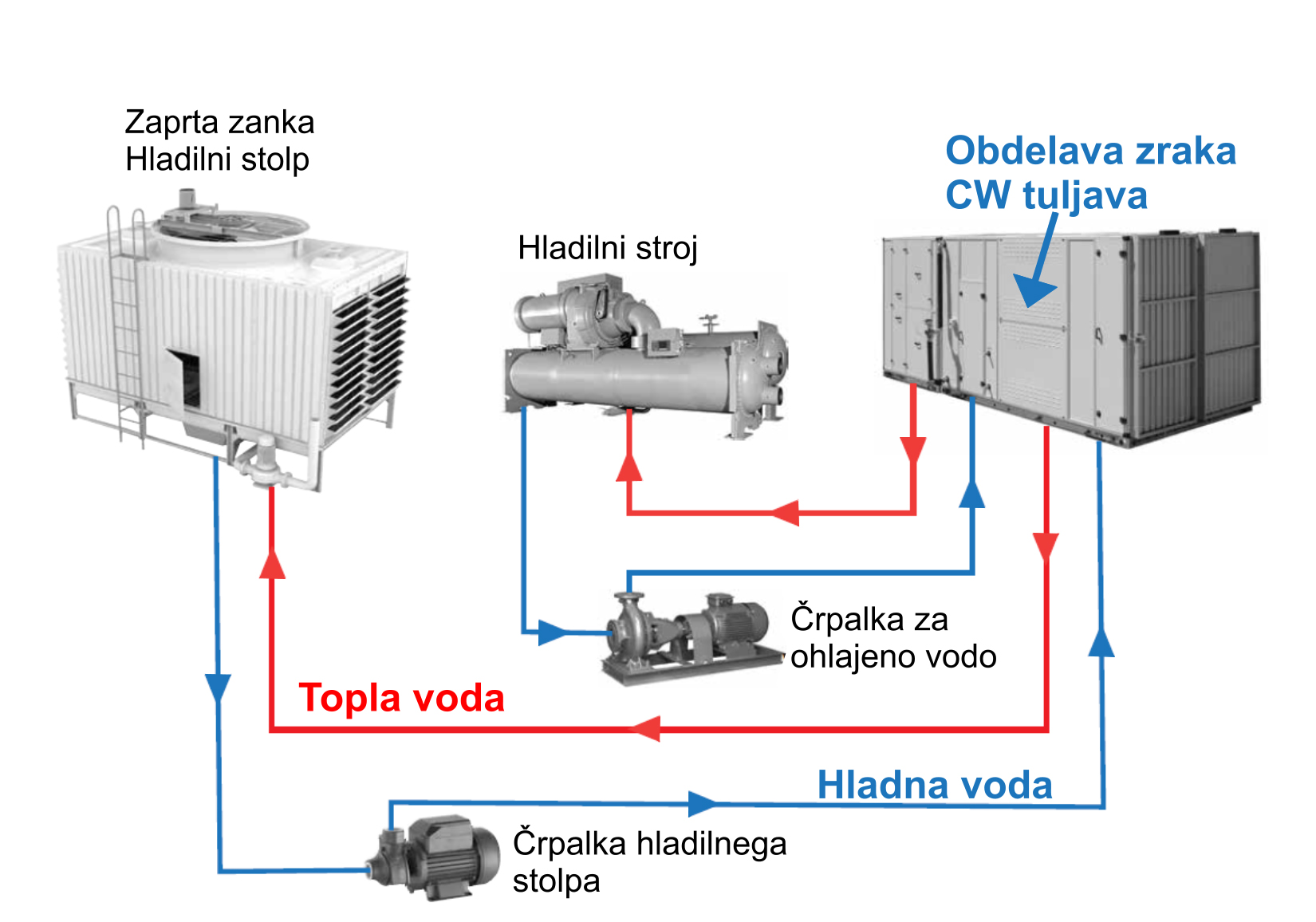 Neposredni sistem hlajenja-