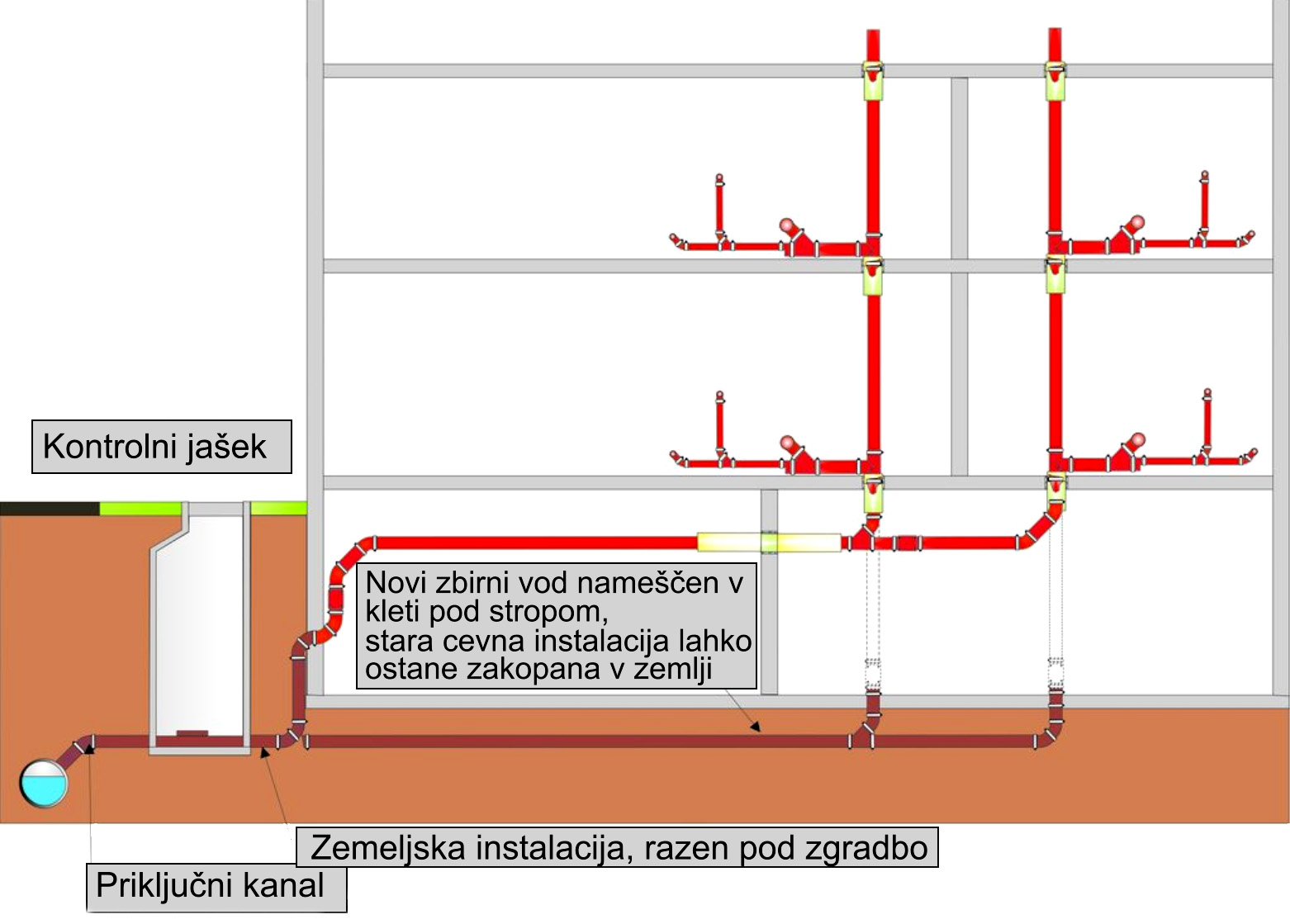 Notranja kanalizacija s kontrolnim jaškom na zunanji strani copy 2