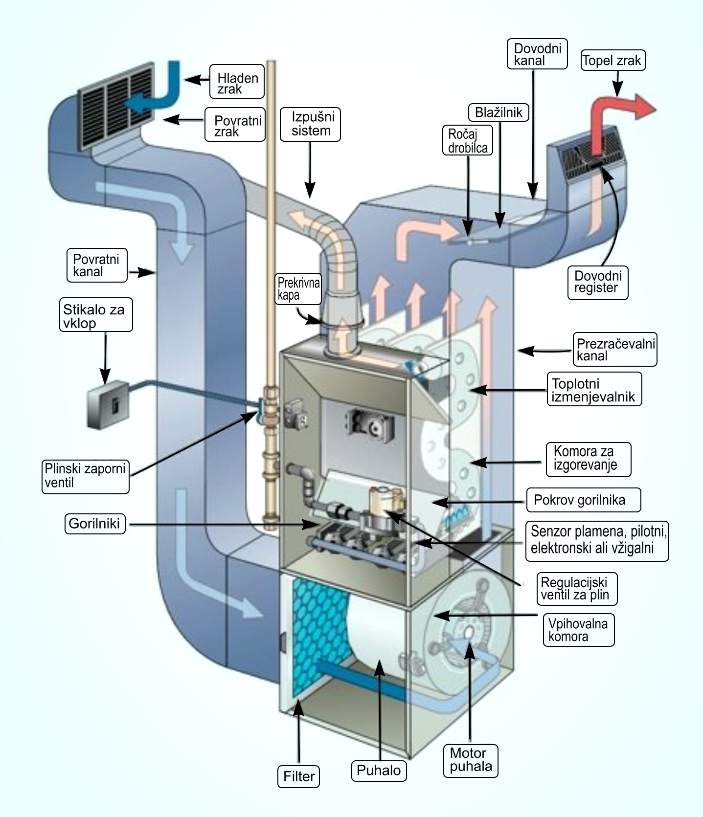 Обогрев помещений воздухом. Воздушное отопление схема.принцип работы. Газовый котел для подогрева воздуха в вентиляции. Heating System система отопления. Газовый теплогенератор воздушного отопления промышленный.