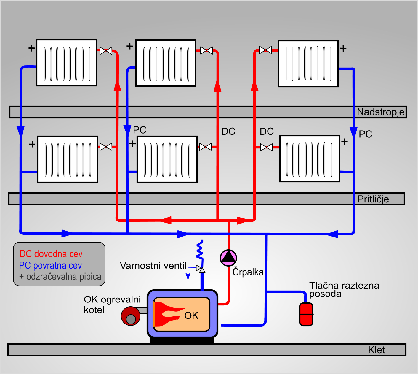 Ogrevalni sistem z radiatorji -