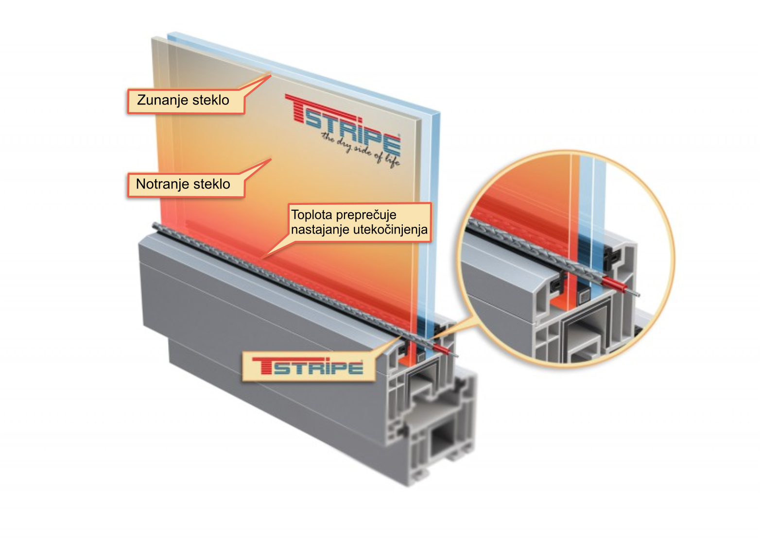 Ogrevanje oken s T - STRIPE trakovi proti utekočinjanju, se utekočinjena voda zadrži poleg steklene palice 6d-85 - 800 x 800, da prepreči utekočinjanje