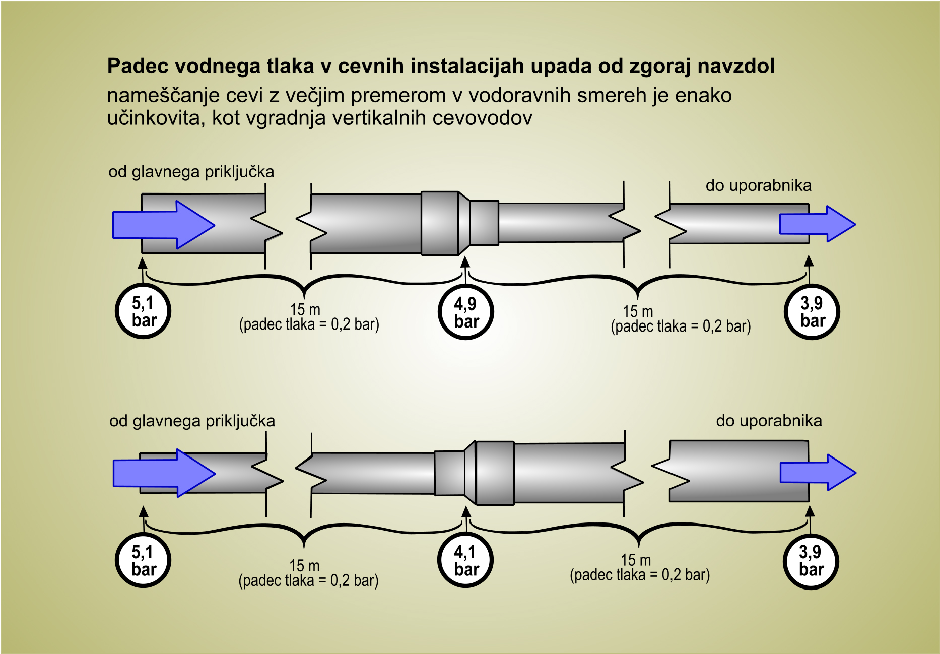 Padec vodnega tlaka v cevnih instalacijah-