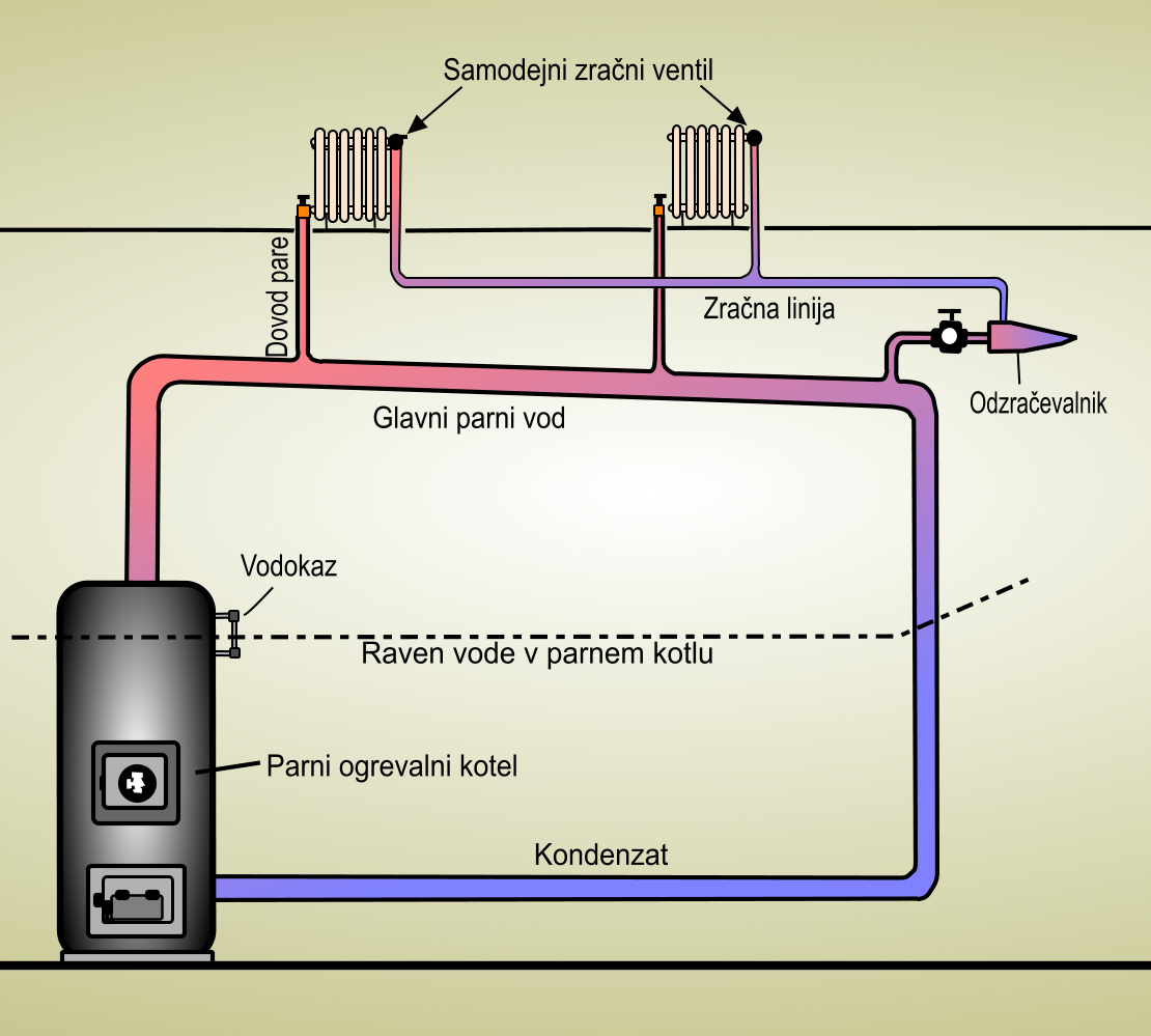 Parni ogrevalni sistem-