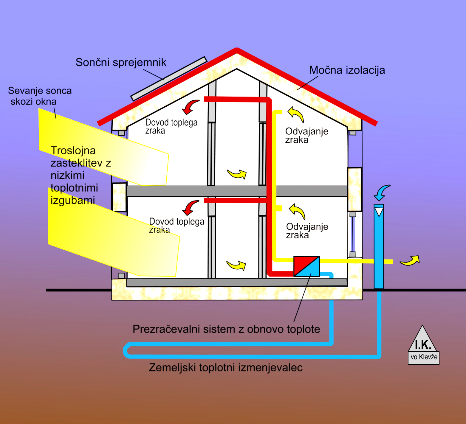 Pasivna hiša z odlično toplotno izolacijo in z v zemljo zakopanim toplotnim menjalnikom, ki segreva zunanji zrak na zemeljsko temperaturo pred vstopom v hišo-