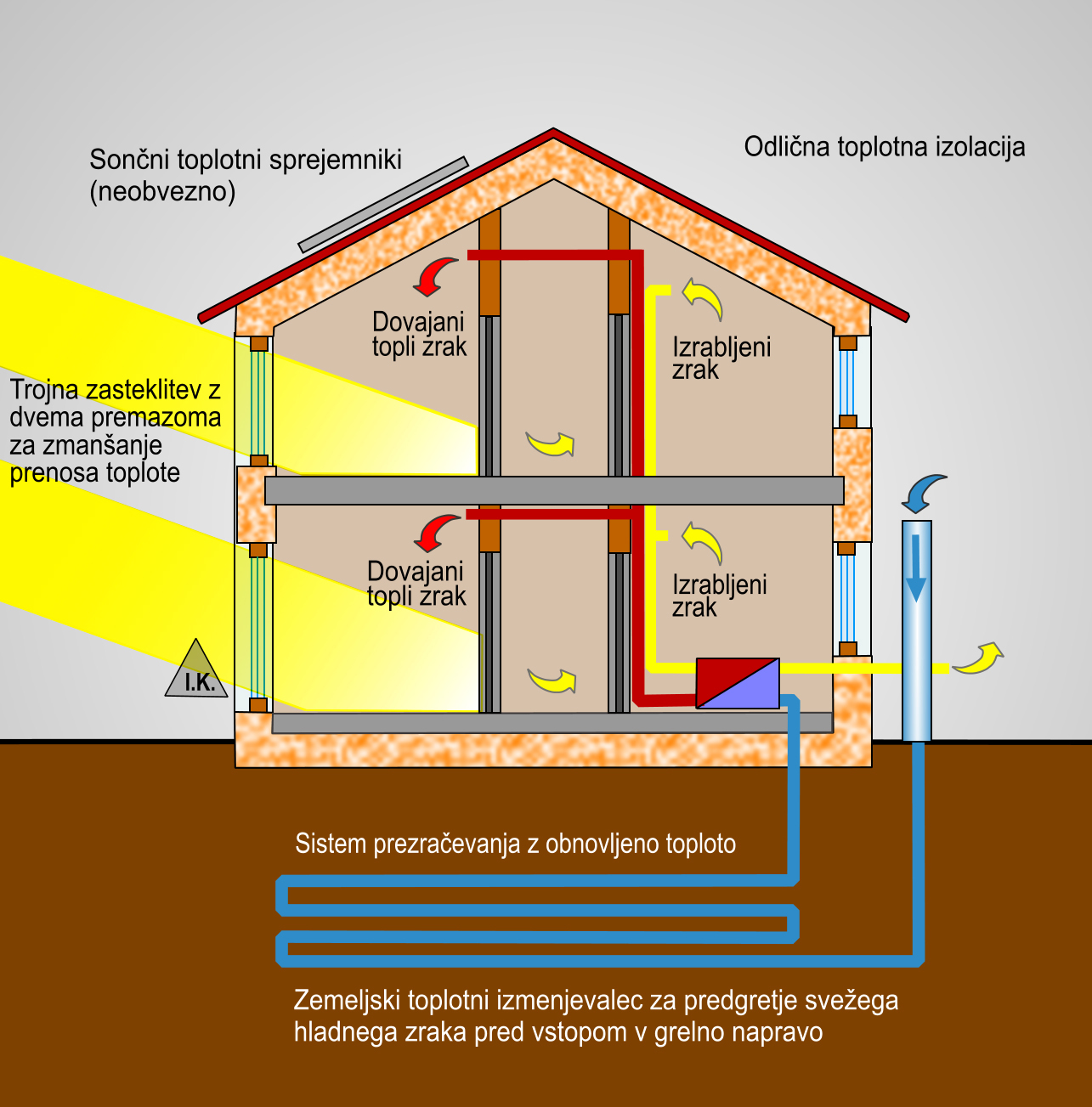 Pasivna hiša z odlično toplotno izolacijo in z v zemljo zakopanim toplotnim menjalnikom, ki segreva zunanji zrak na zemeljsko temperaturo pred vstopom v hišo_2