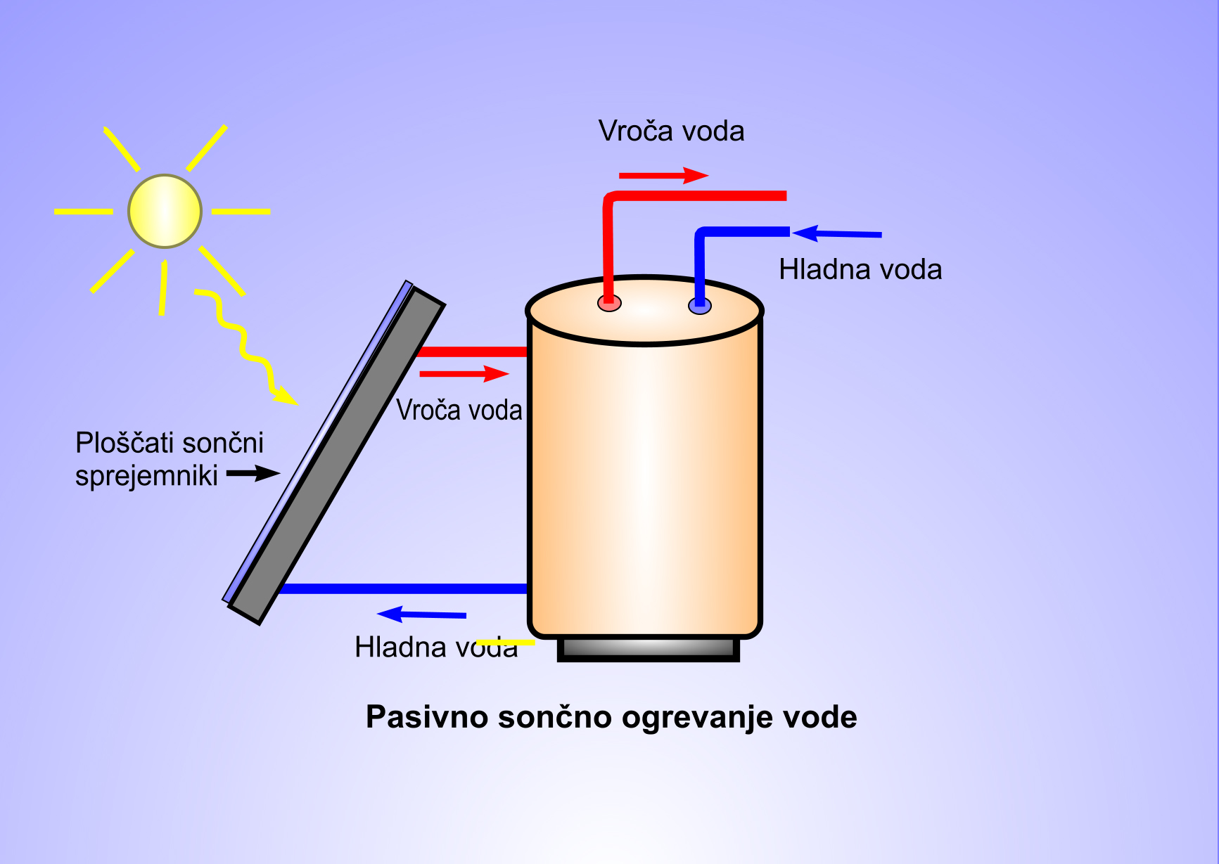 Pasivno sončno ogrevanje vode-