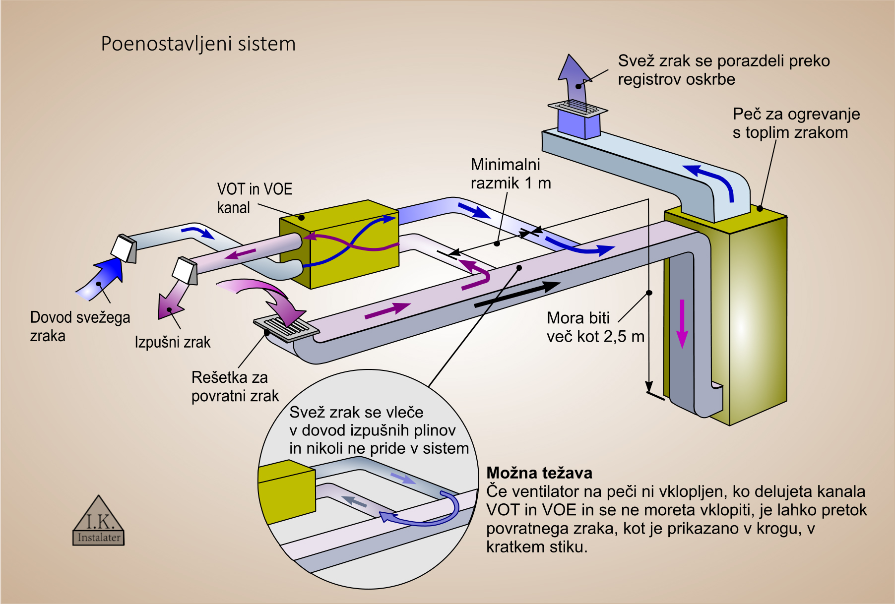 Poenostavljeni sistem-