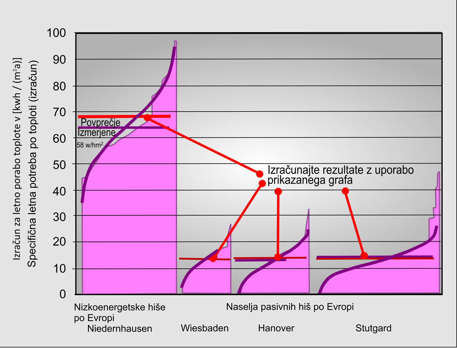 Poraba toplote, izmerjena v 4 stanovanjskih naseljih, kjer je levo eno naselje nizko energetskih hiš in desno tri s pasivnimi hišami-
