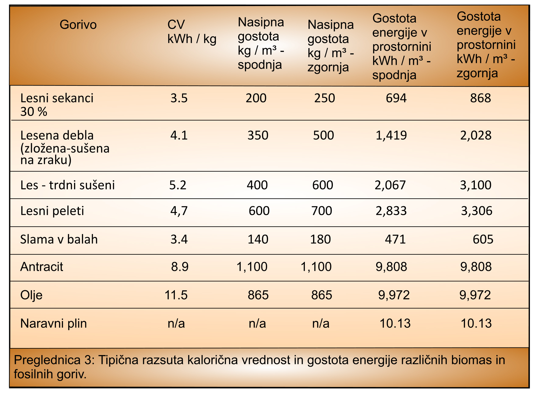 Preglednica št. 3